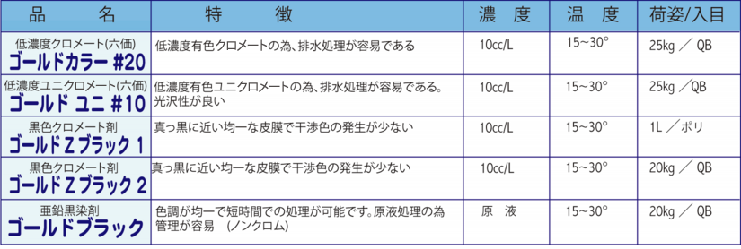 メッキ後処理剤（亜鉛めっき)