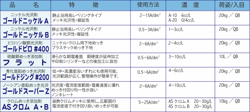 メッキ光沢剤・添加剤