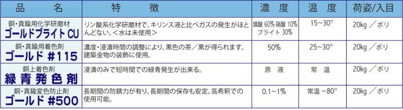 メッキ機能薬品−１