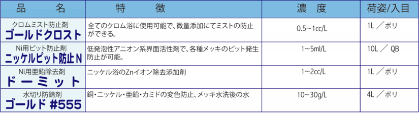 メッキ機能薬品−２