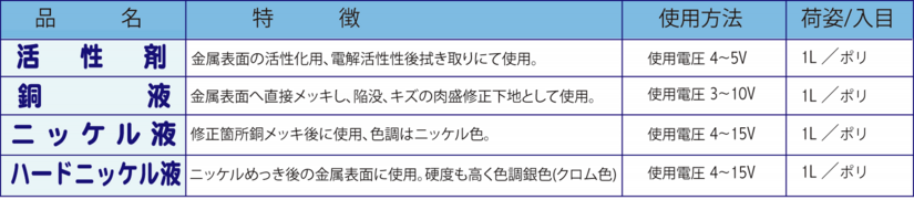 工業用部分めっき剤（印刷シリンダー・クロム表面補修）